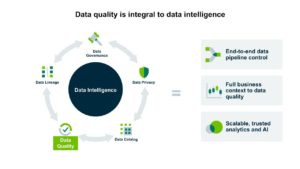 数据质量如何导致数据智能之间的联系。
