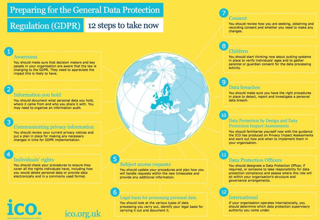 12 Steps to GDPR Compliance